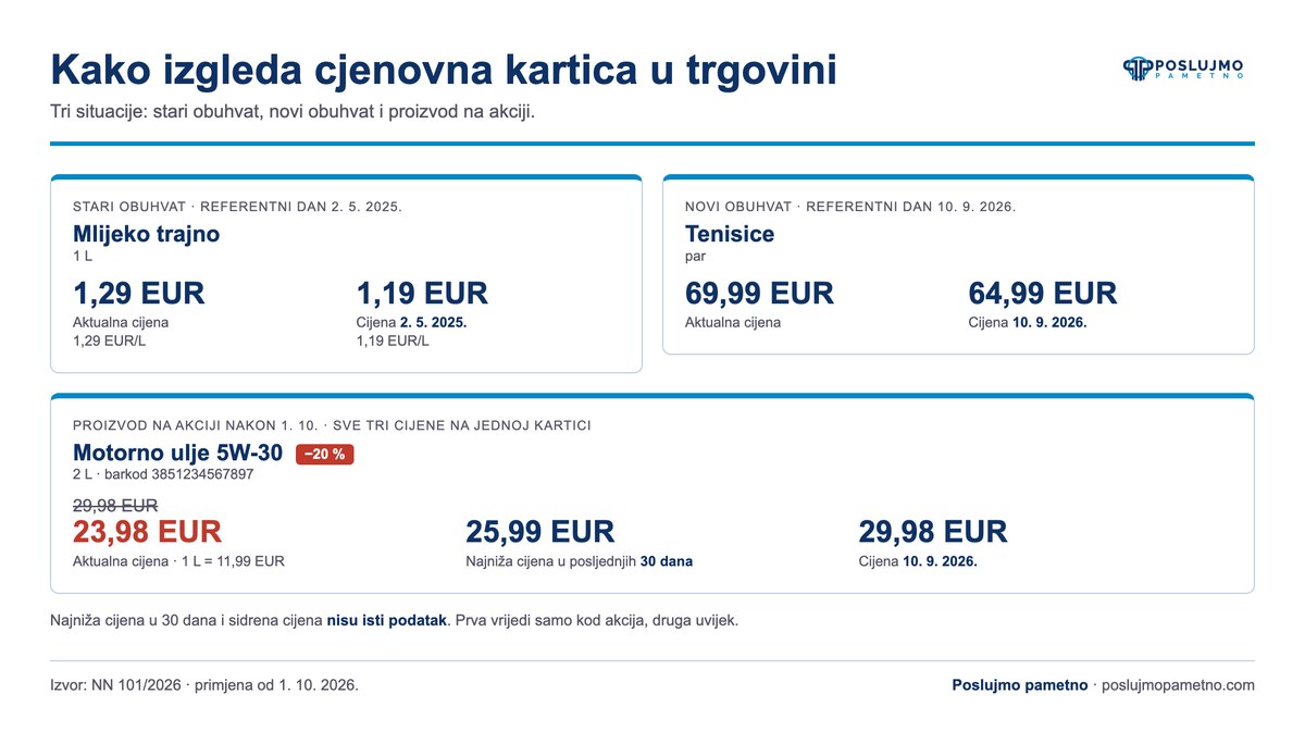 Primjeri cjenovnih kartica sa sidrenom cijenom u trgovini