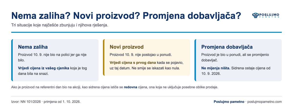 Nema zaliha, novi proizvod ili promjena dobavljača pri isticanju sidrene cijene]