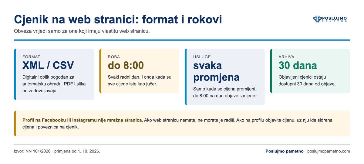 Format, rokovi i arhiva objave cjenika na mrežnoj stranici]