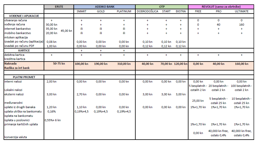 Naknade ERSTE-ADDIKO-OTP-REVOLUT