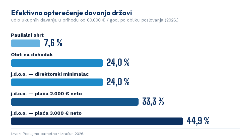 Grafikon: efektivno porezno opterećenje — paušalni obrt, obrt na dohodak i d.o.o. (2026)